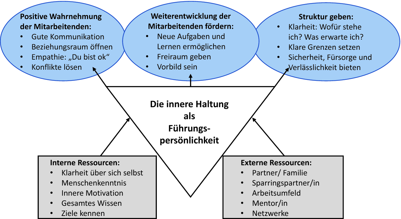 Umsetzung Im Fuhrungsalltag Springerlink