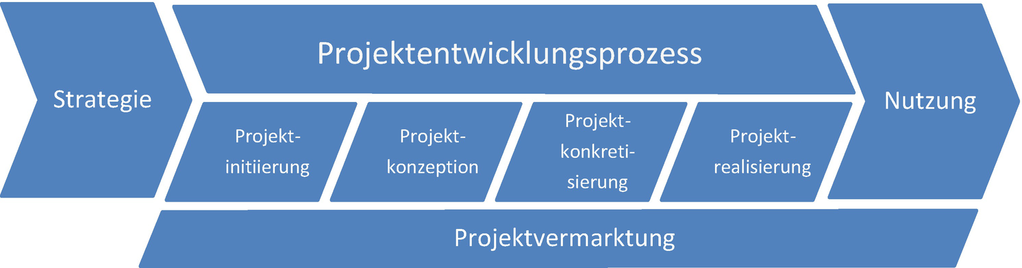 Controlling In Der Immobilienprojektentwicklung Springerlink