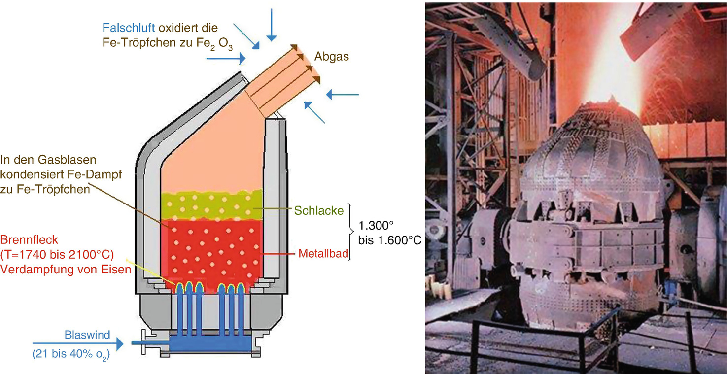 Primär-Metallurgie – Beginn Der Massenstahl-Erzeugung | Springerlink