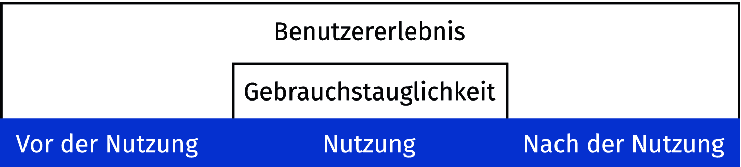 Gebrauchstauglichkeit Akzeptanz Und Nutzungserlebnis Von Mhealth Anwendungen Springerlink