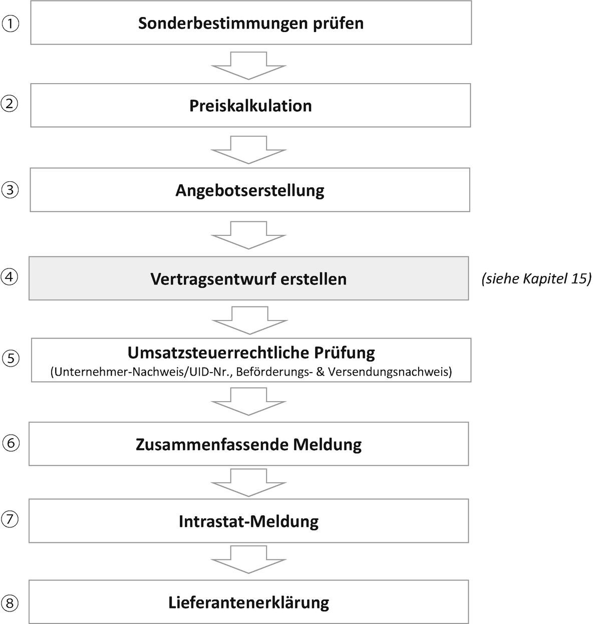 Der Ablauf Des Exportprozesses Springerlink