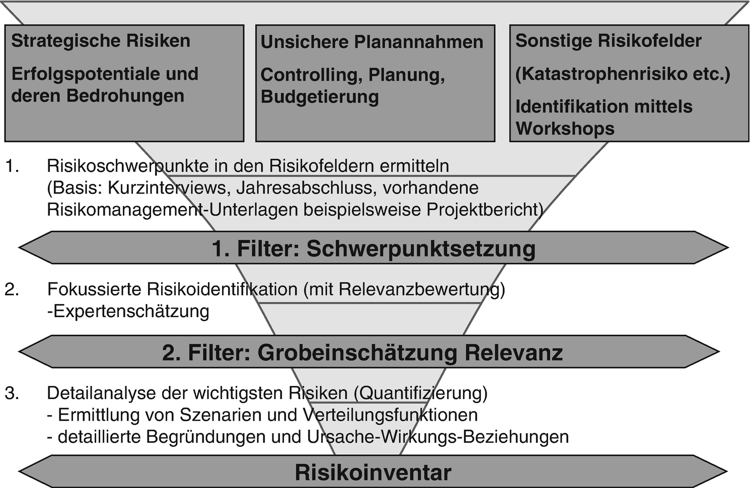 Risiko Management In Projekten Springerlink