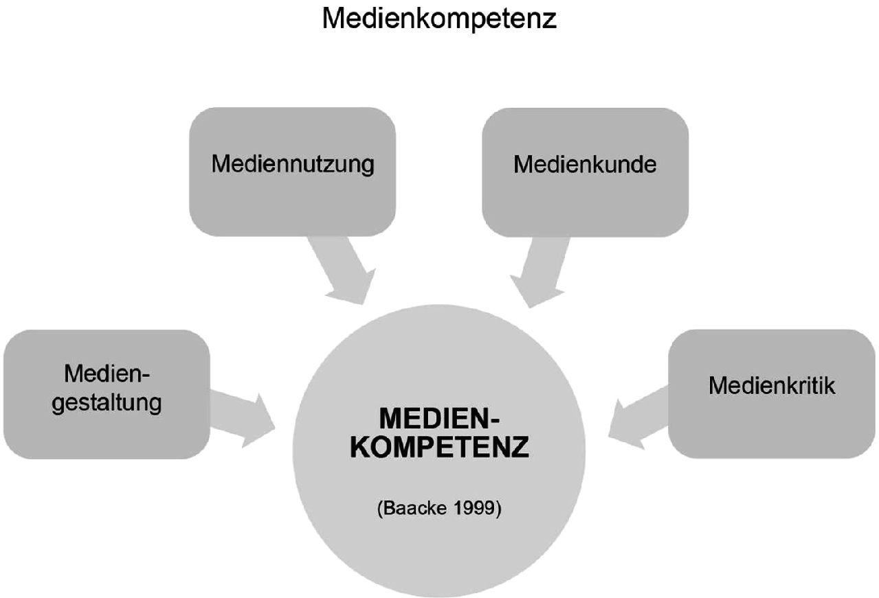 Kompetenz Und Literacy Im Umgang Mit Medien Springerlink