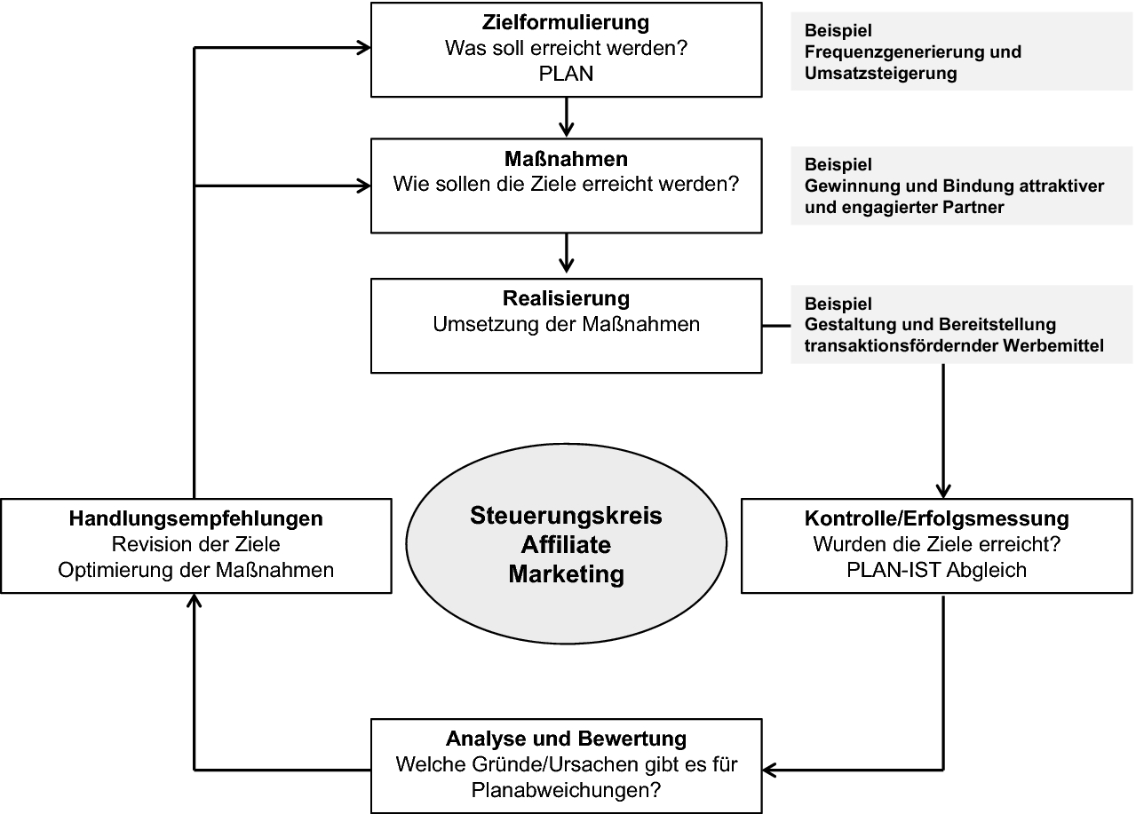Affiliate Marketing Controlling Springerlink