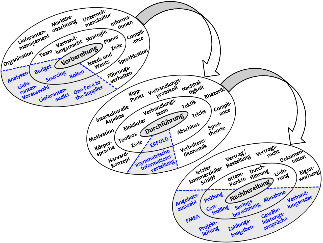 Ablauf Einer Einkaufsverhandlung Springerlink