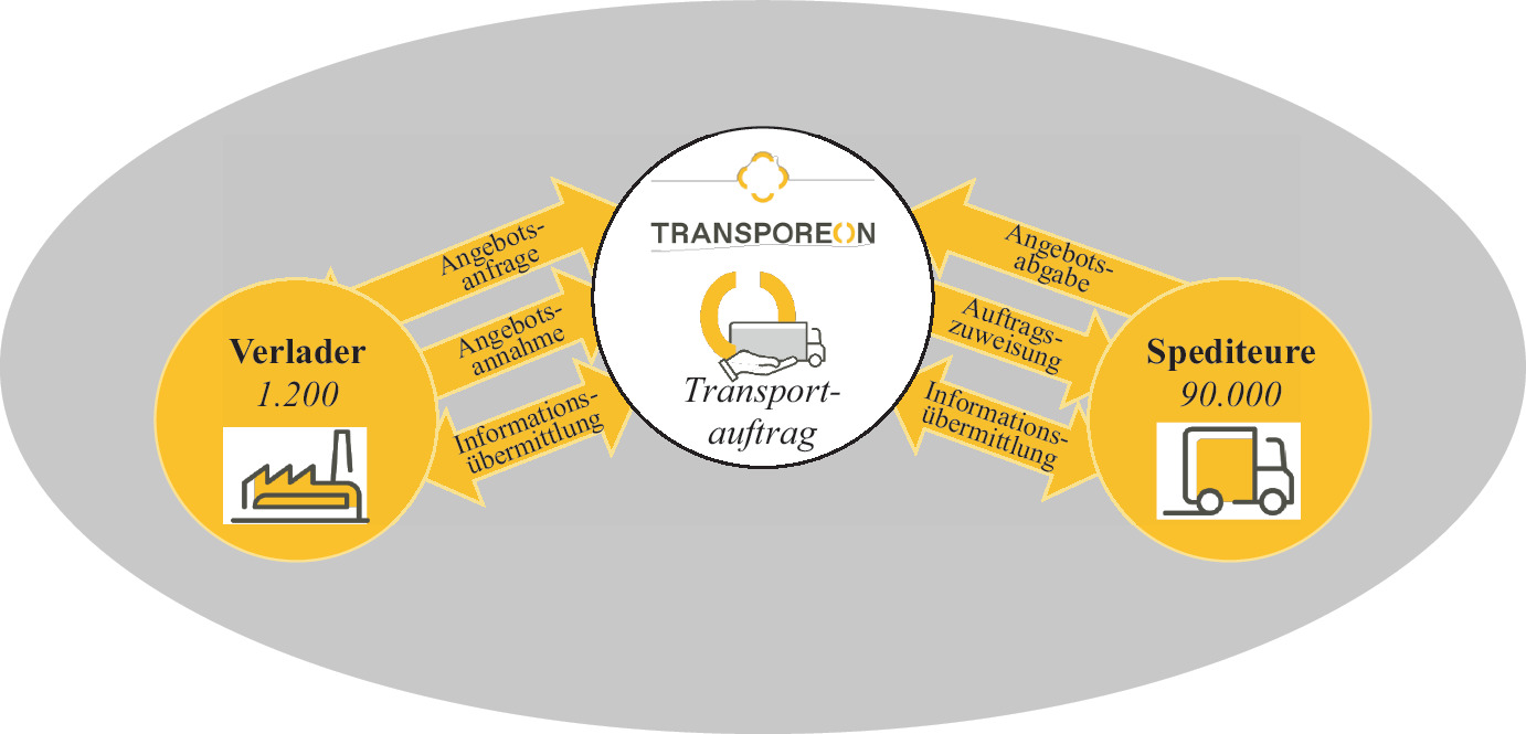 Betriebswirtschaftliche Herausforderungen digitaler Plattformen in der  Gründungsphase am Beispiel der Transportlogistik-Plattform Transporeon |  SpringerLink