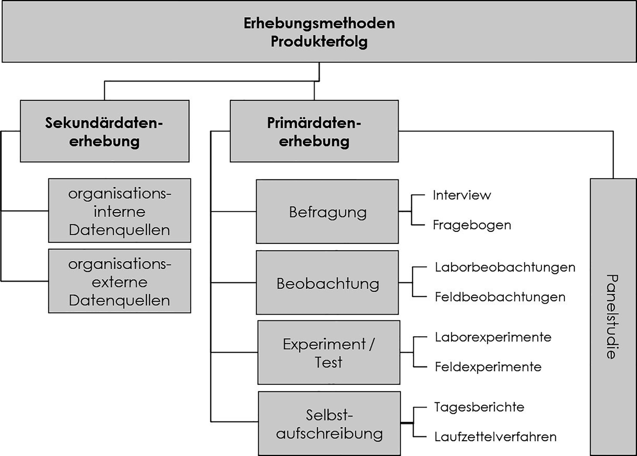 Was Zeichnet Ein Erfolgreiches Produkt Aus Betriebswirtschaftlicher Sicht Aus Springerlink