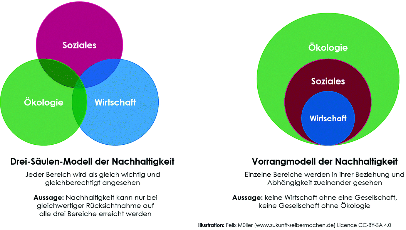 die dimensionen der nachhaltigkeit okologie okonomie soziales springerlink