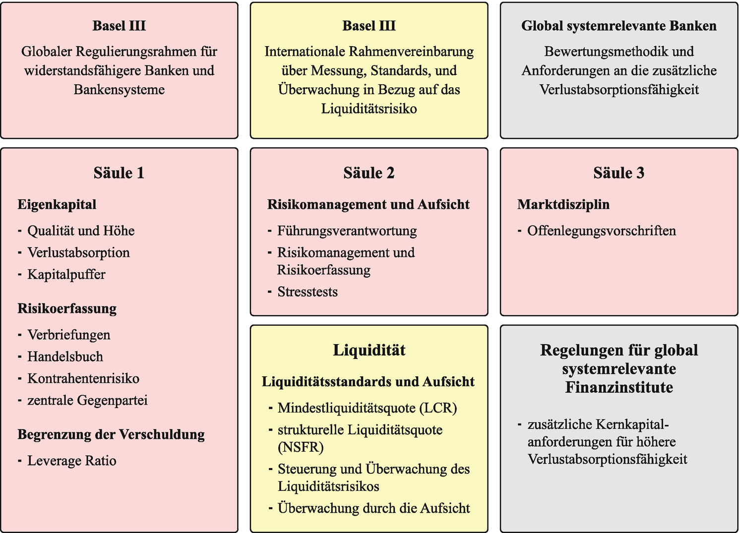 Von Den Anfangen Bis Zur Finalisierung Von Basel Iii Springerlink