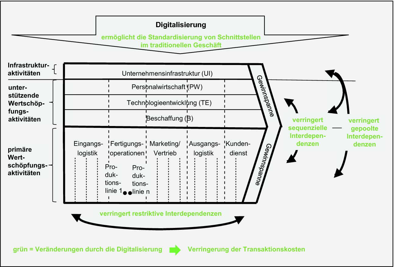 Chancen der Digitalisierung – Transaktionskosten im traditionellen Geschäft  senken, neue Interaktionen verstärken | SpringerLink