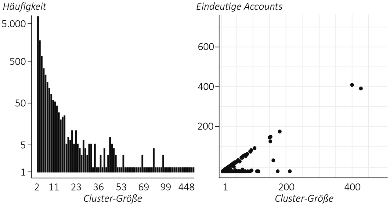 Die Uberschatzte Gefahr Twitter Bots Im Europawahlkampf 2019 Springerlink