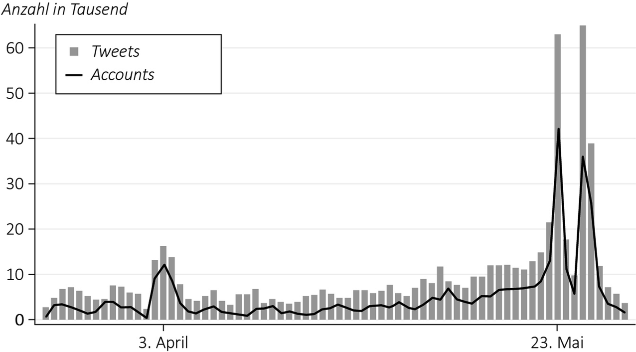 Die Uberschatzte Gefahr Twitter Bots Im Europawahlkampf 2019 Springerlink
