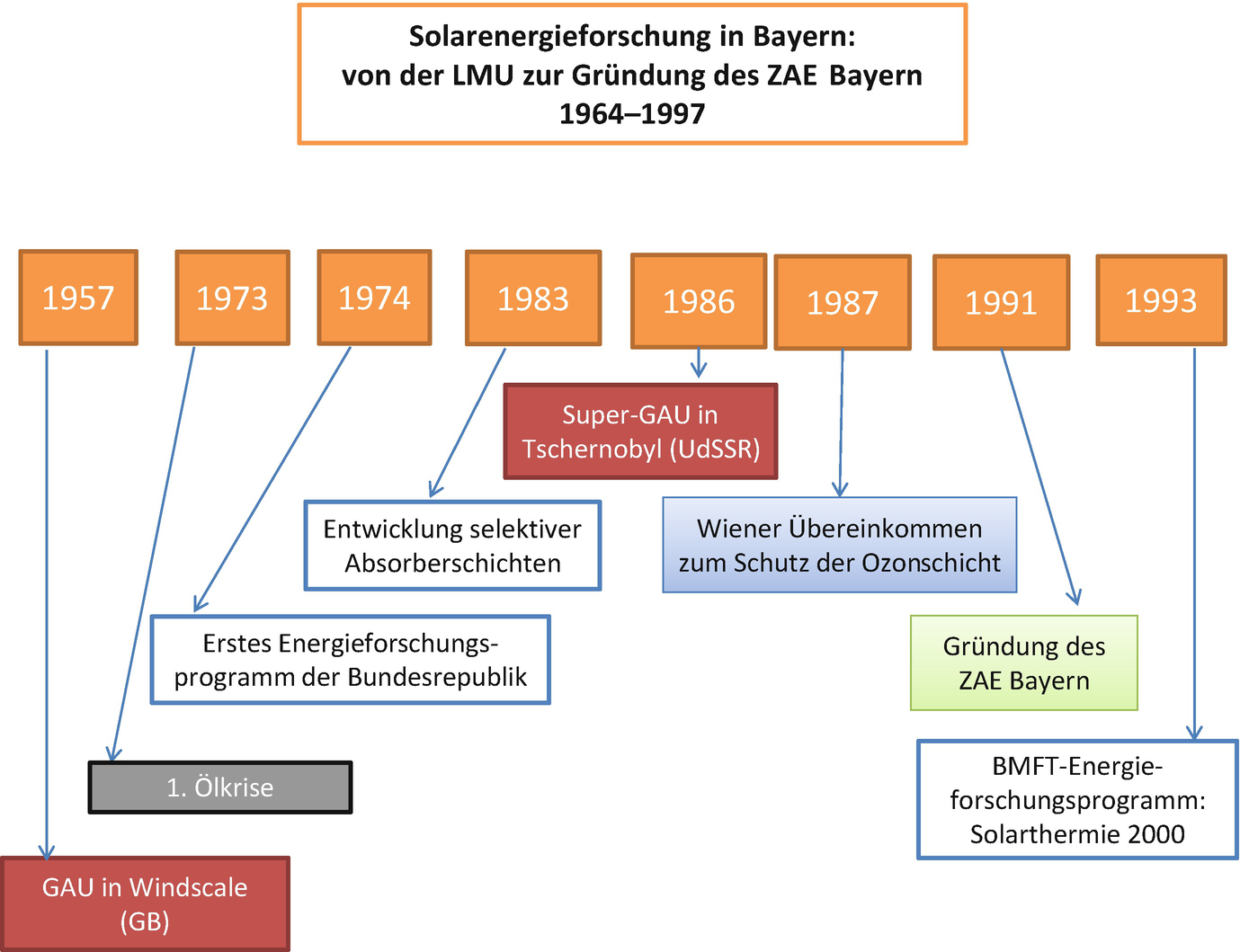 Solarenergieforschung in Bayern – von der LMU zur Gründung des ZAE Bayern |  SpringerLink