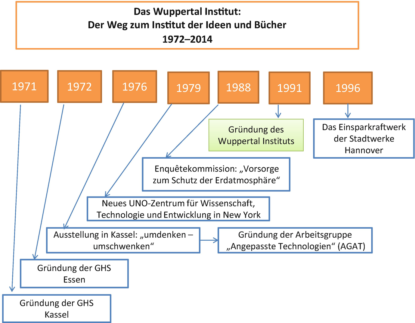 Der Weg zum Institut der Ideen und Bücher – das Wuppertal Institut |  SpringerLink