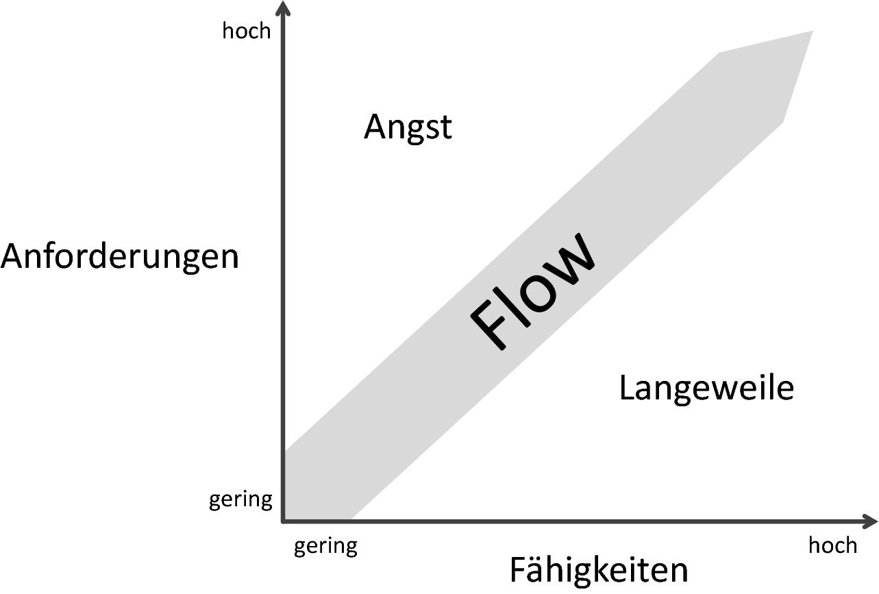 Ein Blick Hinter Die Kulisse Wie Entsteht Flow Springerlink