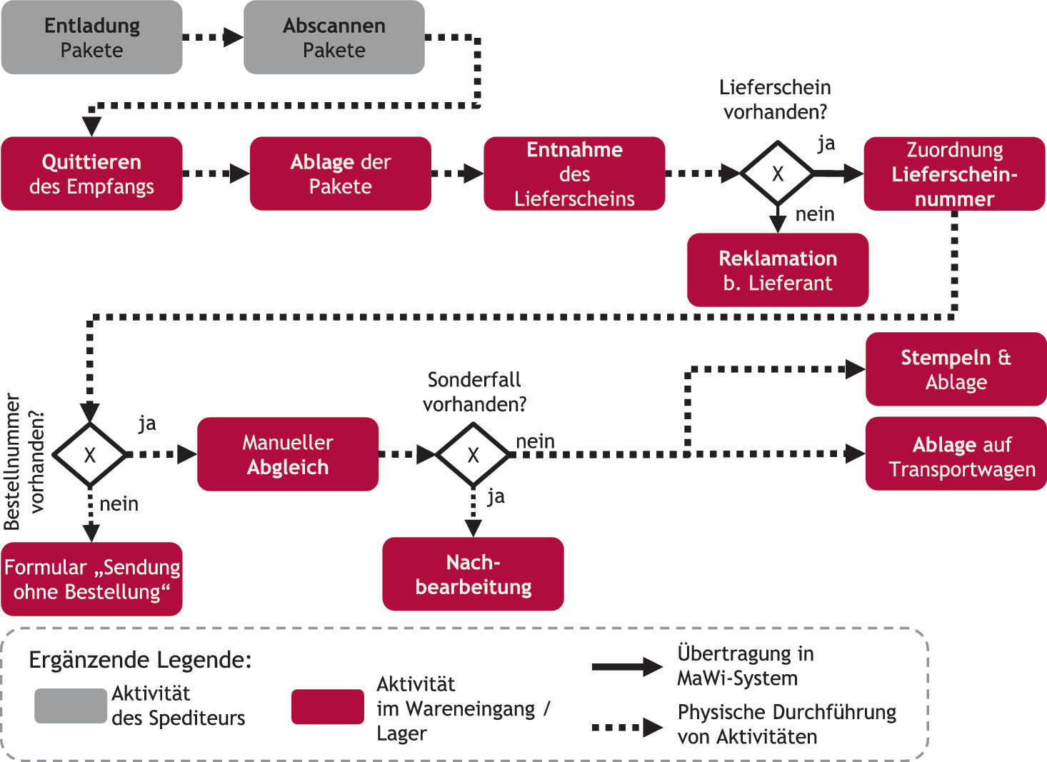 Referenzmodell schlanke, digital-unterstützte Materiallogistik in  Krankenhäusern | SpringerLink