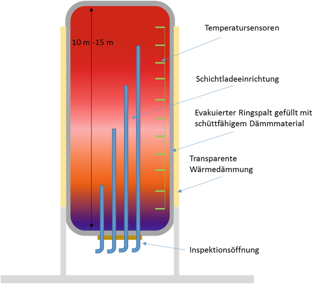 Einsatz von Warmwasserspeichern im Gebäude | SpringerLink