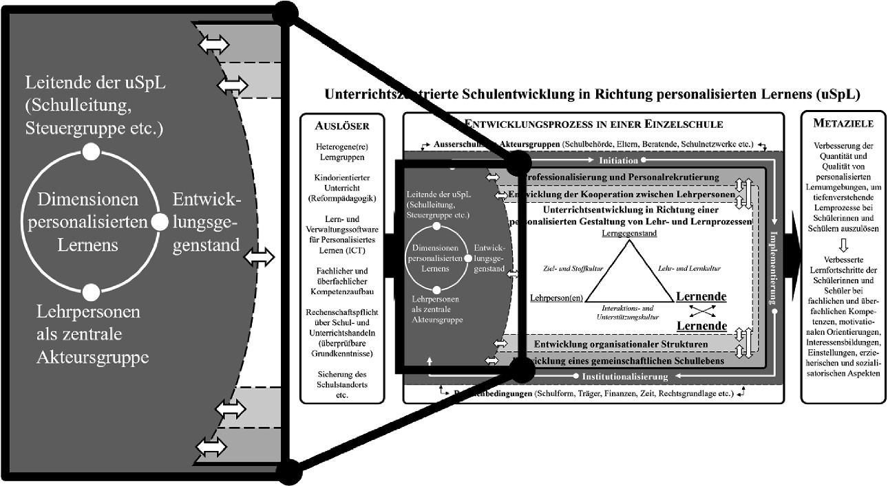 Modell unterrichtszentrierter Schulentwicklung in Richtung personalisierten  Lernens (uSpL-Modell) | SpringerLink