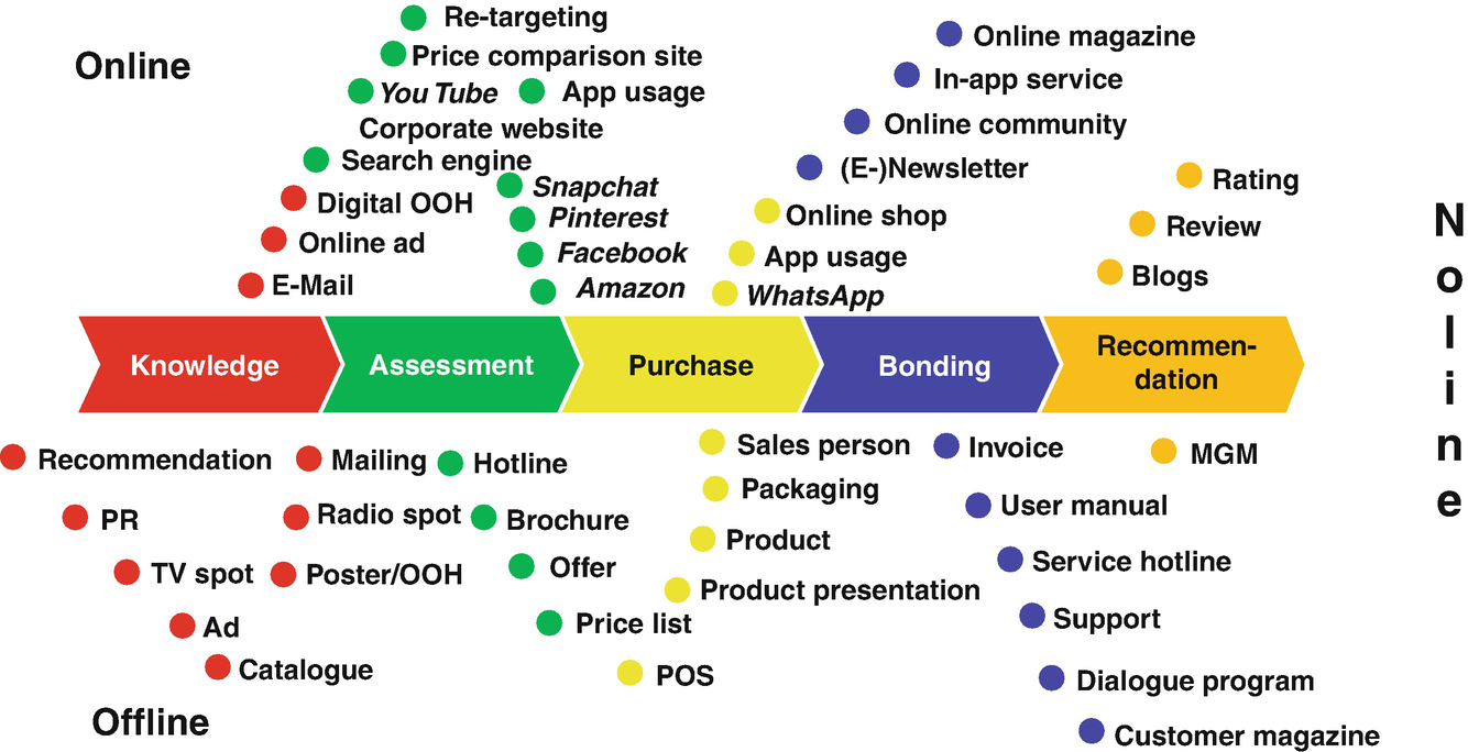 Instruments, Success Factors and Goals of Online Marketing | SpringerLink