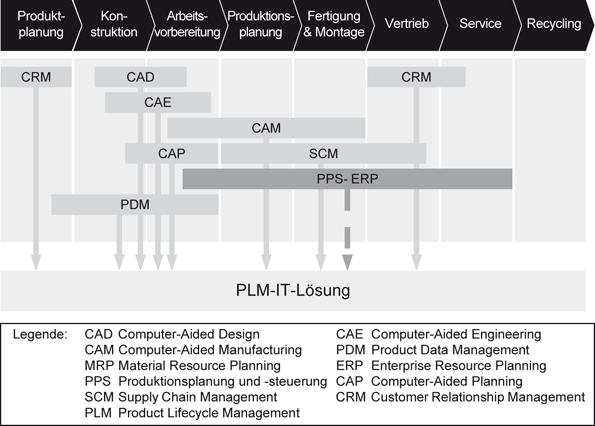 Produktionsplanung Und Steuerung Pps Springerlink