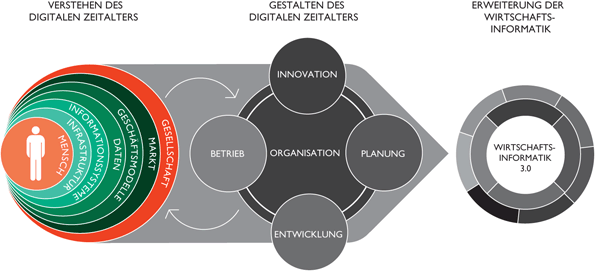 Einführung in das digitale Zeitalter  SpringerLink