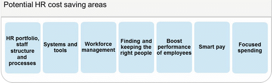 Human Resources Strategy And Change Essentials Of Human Resources Transformation Springerlink