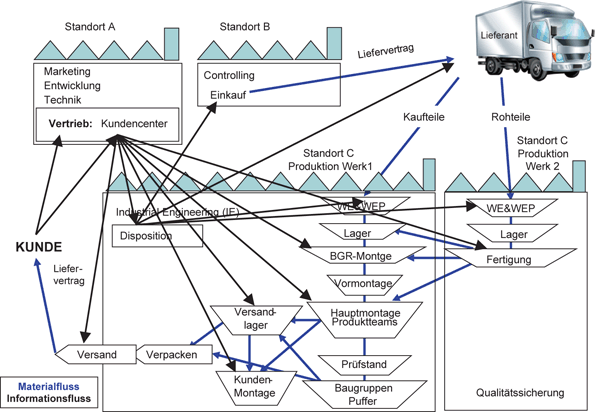 Schlanken Materialfluss praktisch umsetzen | SpringerLink