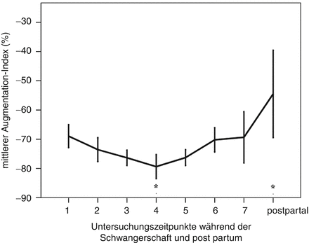 schwanger bauch progression