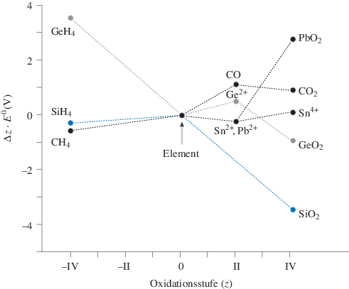 Die Elemente Der Gruppe 14 Die Kohlenstoffgruppe Tetrele - 