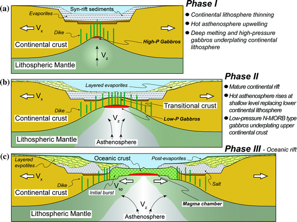Seafloor Spreading Initiation Geophysical And Geochemical