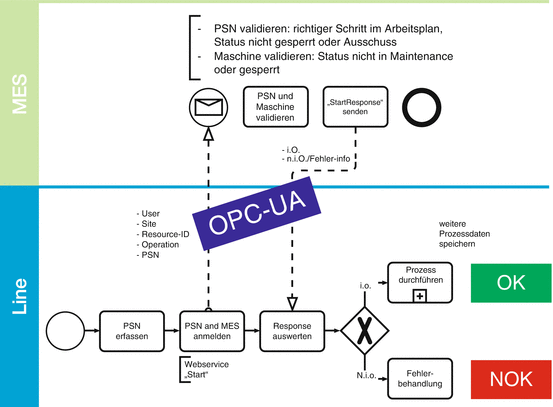 Standardisierte Horizontale Und Vertikale Kommunikation Springerlink