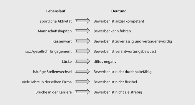 Personalauswahl Aus Sicht Der Bewerbungsratgeber Springerlink