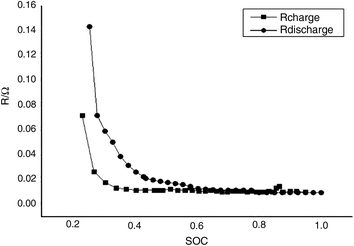 Internal Resistance of Lead-Acid Battery and Application in SOC Estimation  | SpringerLink