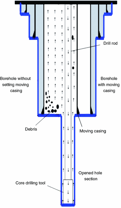 casing and well cementation