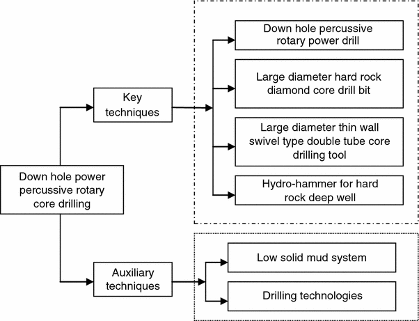 Hard Rock Deep Well Core Drilling Techniques Springerlink Open Image In New Window