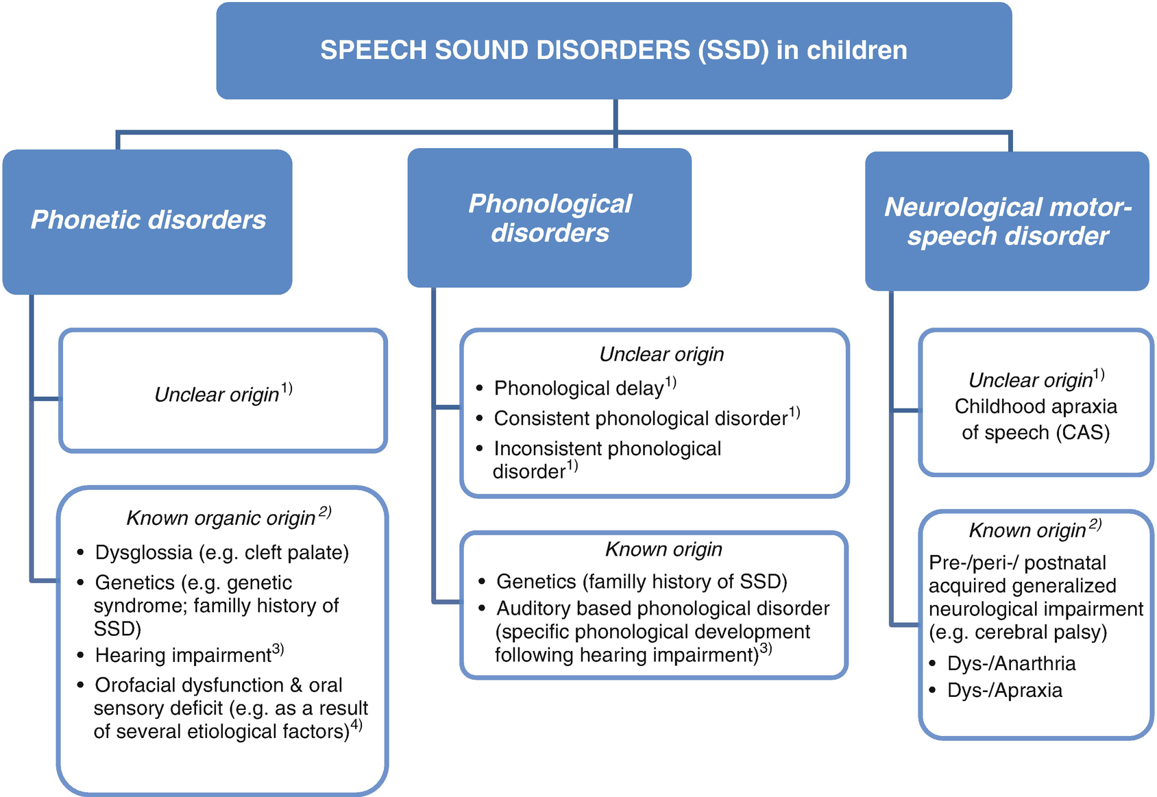 Asha Phonological Processes Chart