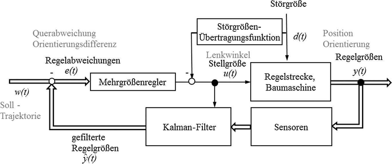 Schüttgutabrechnung von Scan-Sydney