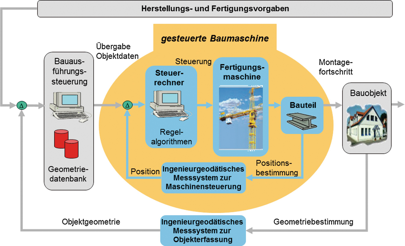 Schüttgutabrechnung von Scan-Sydney