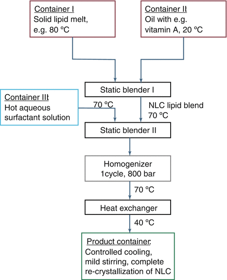 Nanostructured Lipid Carriers Nlc The Second Generation Of Solid Lipid Nanoparticles Springerlink