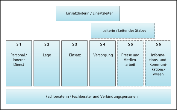 Führungsstäbe Der Feuerwehr Springerlink - 