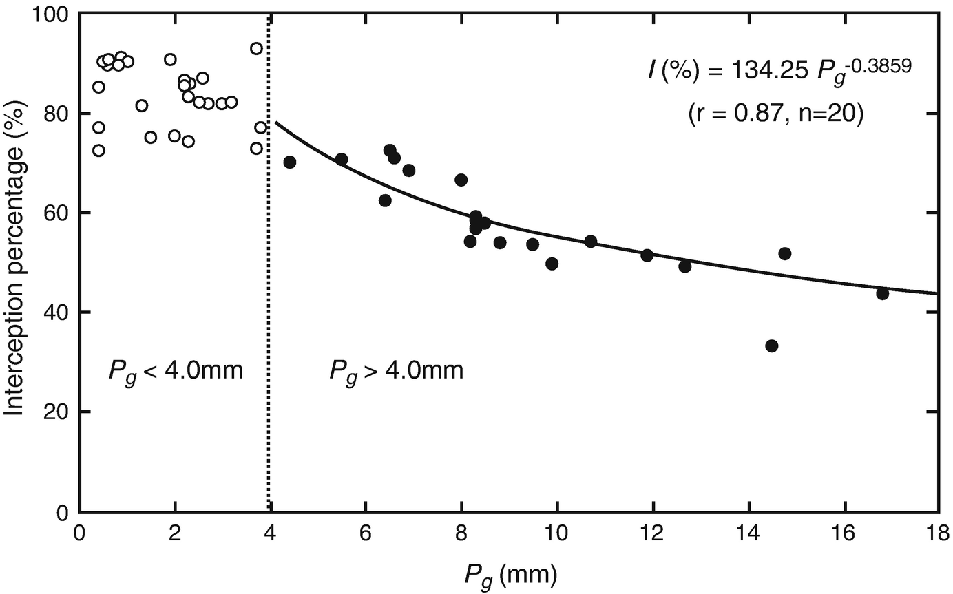 Surface Runoff Springerlink