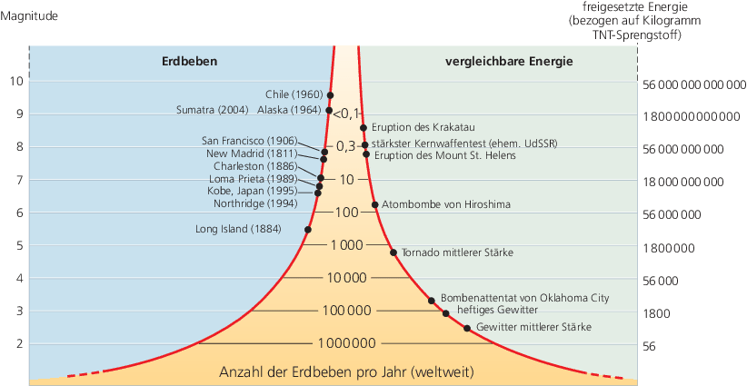 Erdbeben | SpringerLink