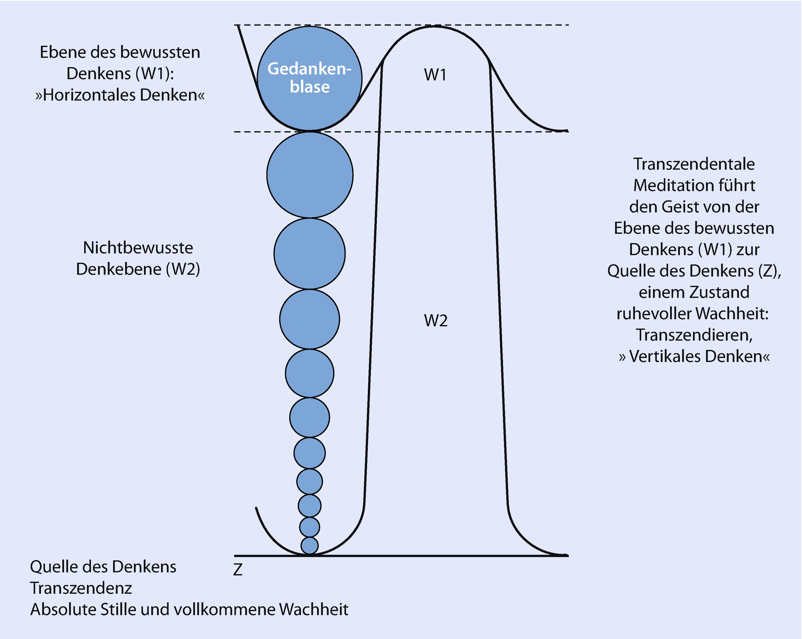 Ayurveda Yoga Und Transzendentale Meditation Maharishi Vedische Medizin Springerlink