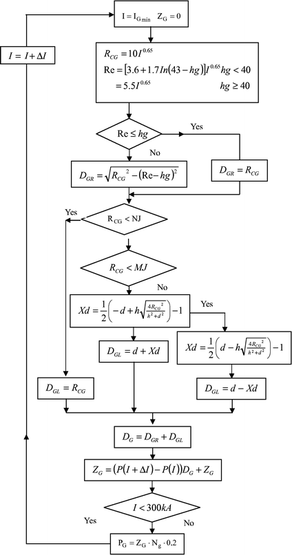 lightning arrester design formula for new building