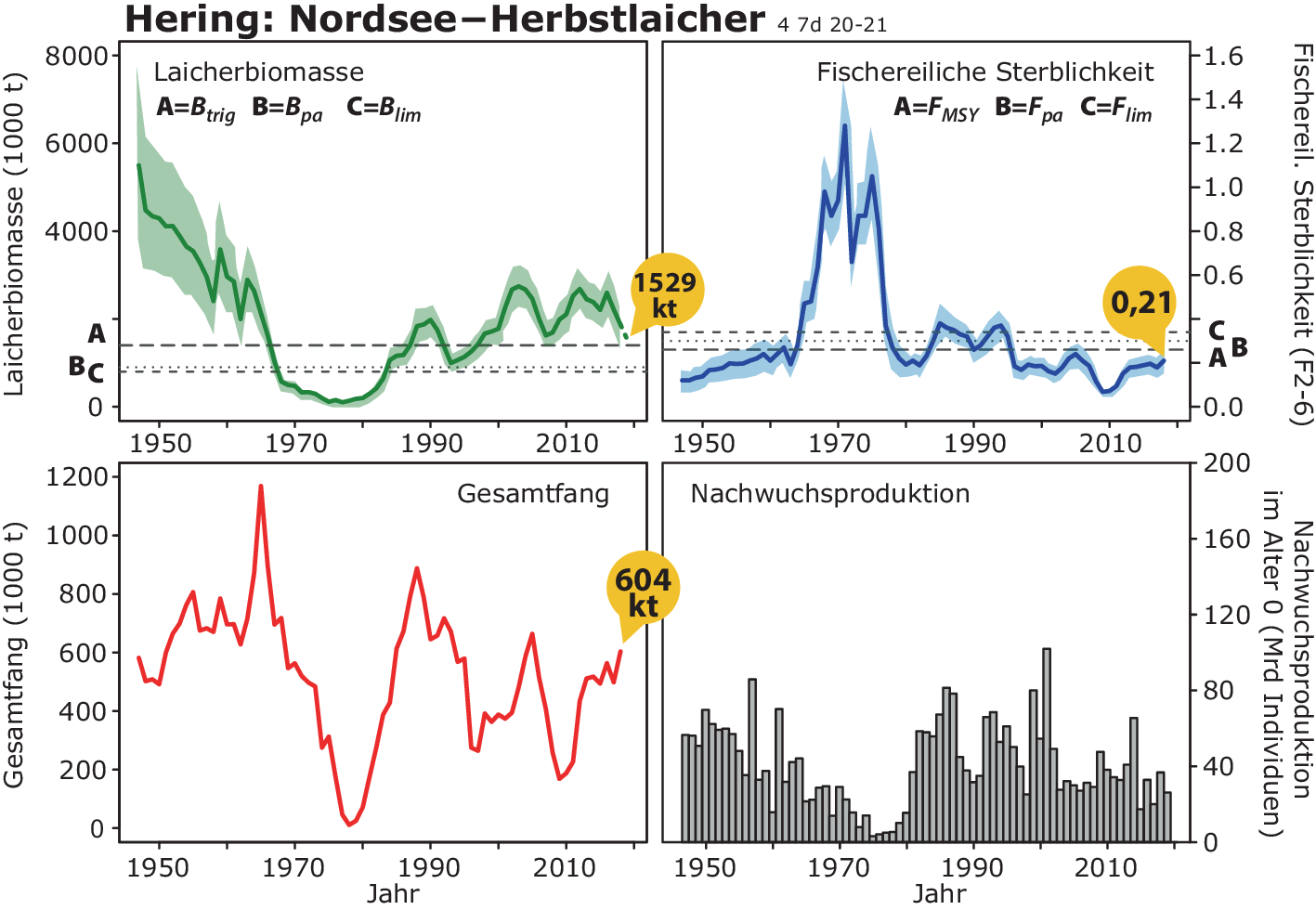 Zum Beispiel Kabeljau und Hering: Fischerei, Überfischung und  Fischereimanagement im Nordatlantik | SpringerLink