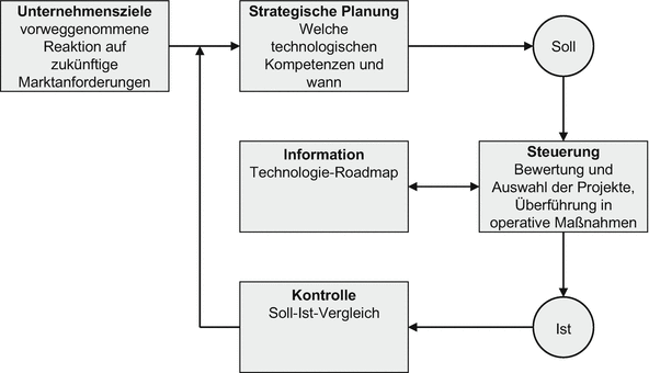 Technologie Roadmapping Zur Planung Und Steuerung Der Betrieblichen Forschung Und Entwicklung Springerlink