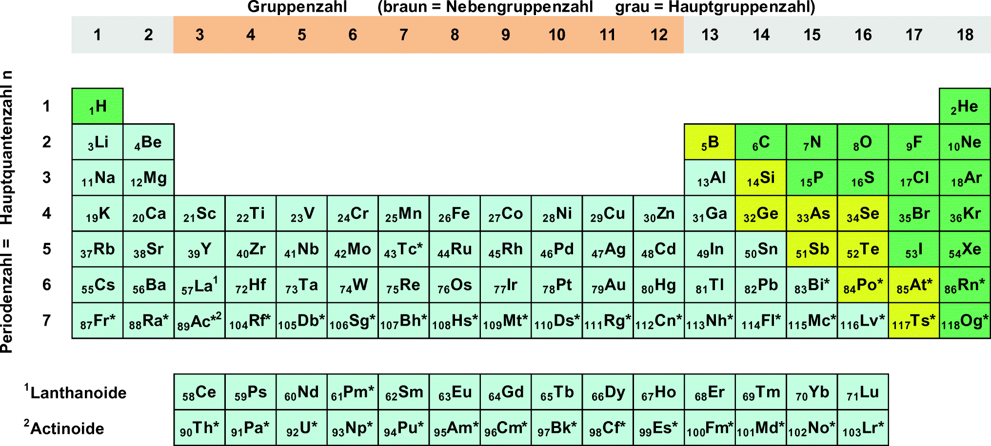Das Periodensystem Anordnung Der Elemente Nach Drei Ordnungskriterien Springerlink