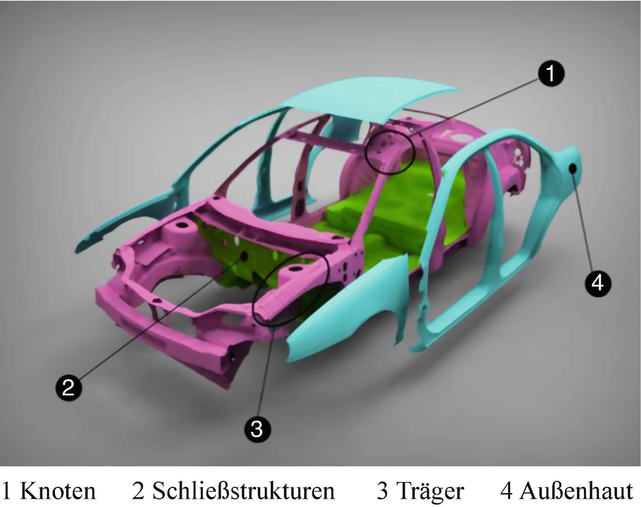 Entwicklung Von Elektrofahrzeugspezifischen Systemen