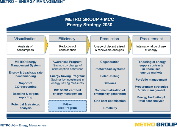 Metro Group Energiemanagement Digital Das Metro Energy Management System Mems Springerlink