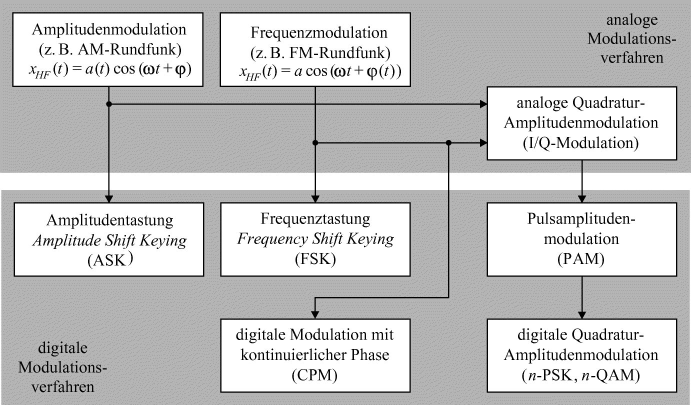 Aufbau Und Signale Eines Software Defined Radio Systems - 